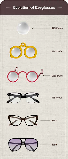 Evolution of vision correction from historic spectacles to modern prescription eyeglasses